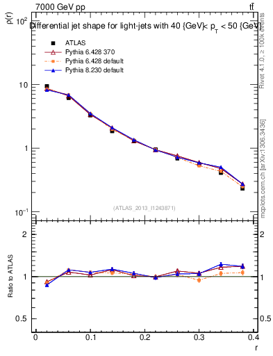 Plot of js_diff in 7000 GeV pp collisions