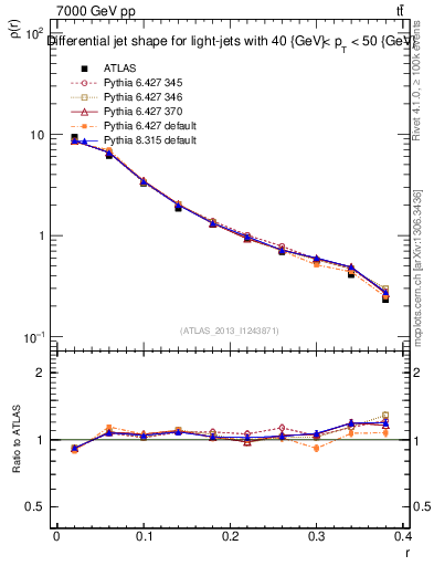 Plot of js_diff in 7000 GeV pp collisions