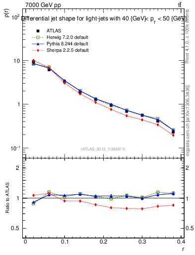 Plot of js_diff in 7000 GeV pp collisions