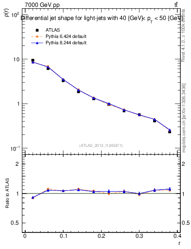 Plot of js_diff in 7000 GeV pp collisions