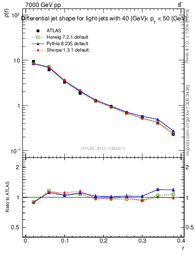 Plot of js_diff in 7000 GeV pp collisions