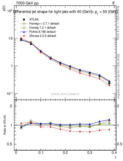 Plot of js_diff in 7000 GeV pp collisions