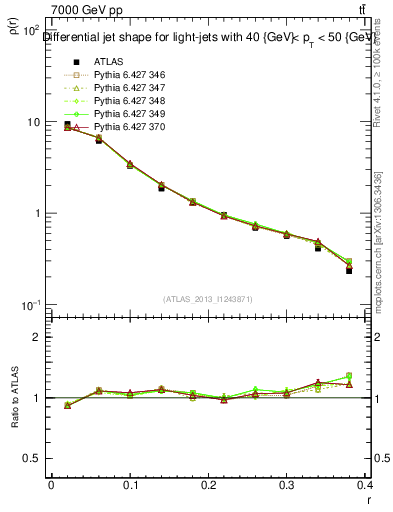 Plot of js_diff in 7000 GeV pp collisions
