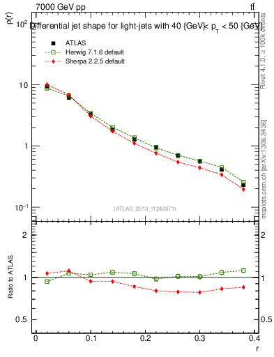 Plot of js_diff in 7000 GeV pp collisions