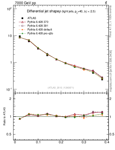 Plot of js_diff in 7000 GeV pp collisions