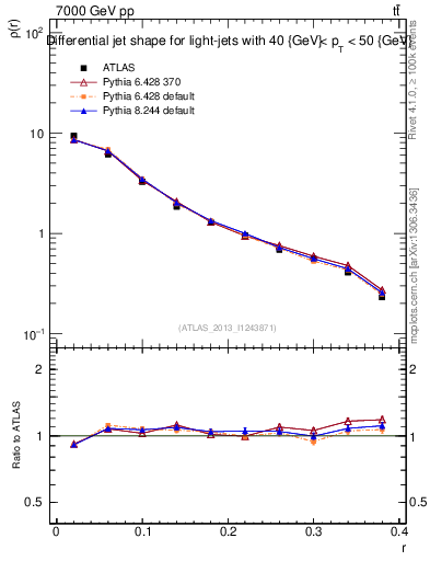 Plot of js_diff in 7000 GeV pp collisions