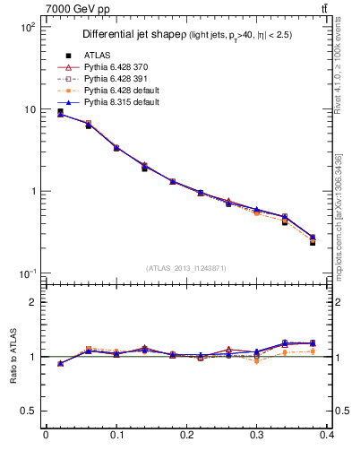 Plot of js_diff in 7000 GeV pp collisions