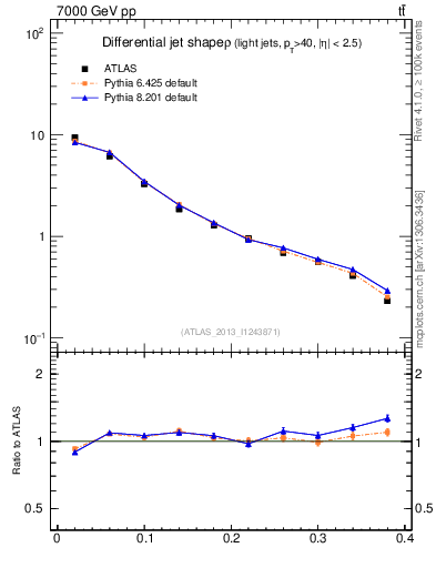 Plot of js_diff in 7000 GeV pp collisions