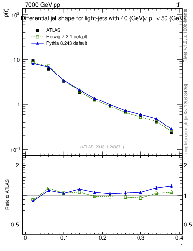 Plot of js_diff in 7000 GeV pp collisions