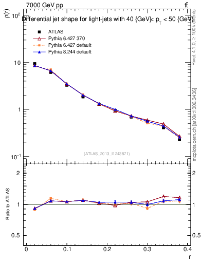 Plot of js_diff in 7000 GeV pp collisions