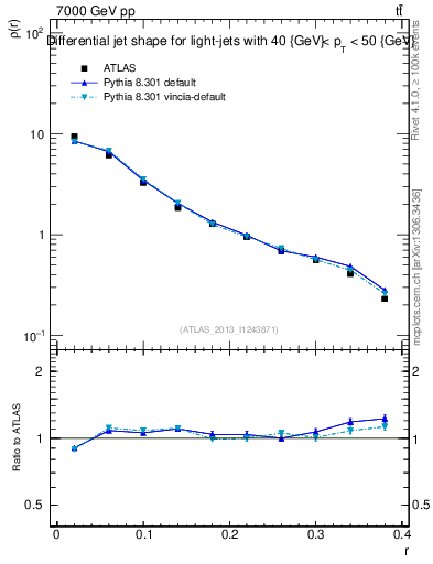 Plot of js_diff in 7000 GeV pp collisions