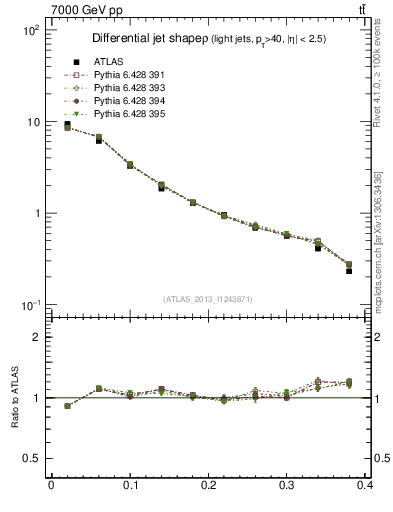 Plot of js_diff in 7000 GeV pp collisions