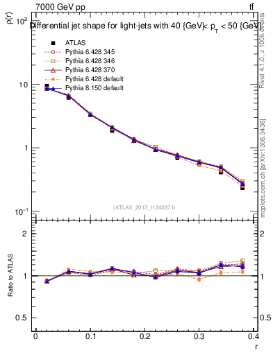 Plot of js_diff in 7000 GeV pp collisions
