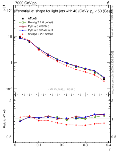 Plot of js_diff in 7000 GeV pp collisions