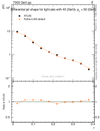 Plot of js_diff in 7000 GeV pp collisions