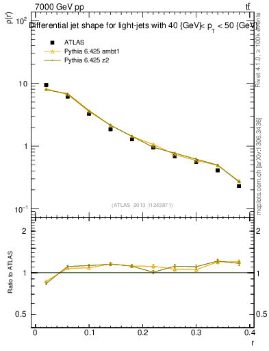 Plot of js_diff in 7000 GeV pp collisions