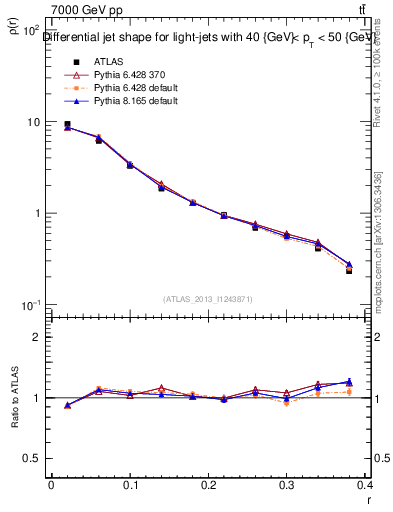 Plot of js_diff in 7000 GeV pp collisions