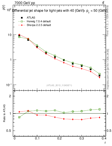 Plot of js_diff in 7000 GeV pp collisions