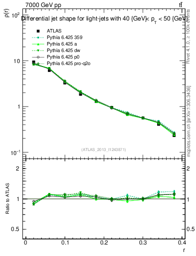 Plot of js_diff in 7000 GeV pp collisions