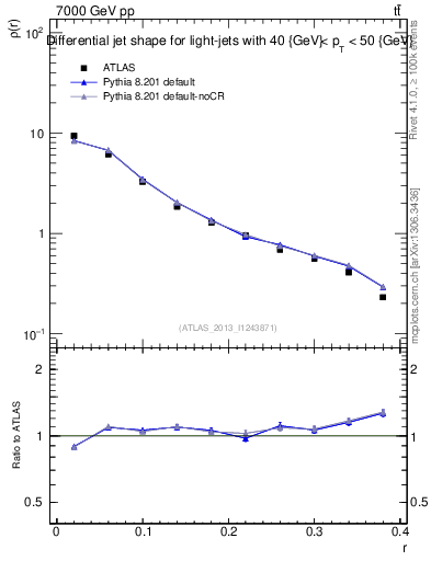 Plot of js_diff in 7000 GeV pp collisions