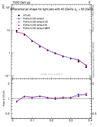 Plot of js_diff in 7000 GeV pp collisions