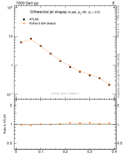 Plot of js_diff in 7000 GeV pp collisions