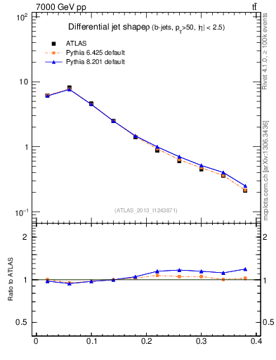 Plot of js_diff in 7000 GeV pp collisions