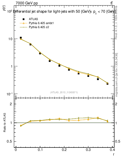 Plot of js_diff in 7000 GeV pp collisions