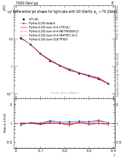 Plot of js_diff in 7000 GeV pp collisions