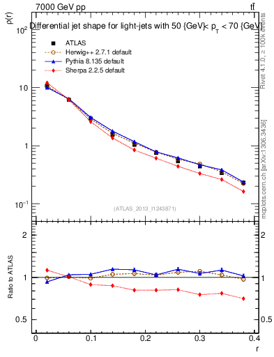 Plot of js_diff in 7000 GeV pp collisions