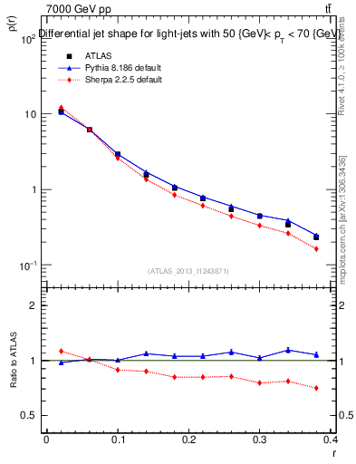 Plot of js_diff in 7000 GeV pp collisions