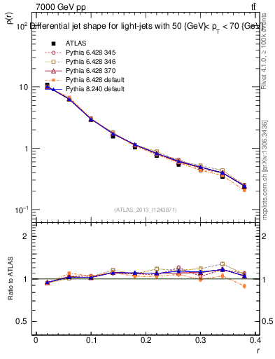 Plot of js_diff in 7000 GeV pp collisions