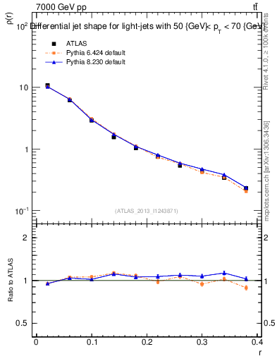 Plot of js_diff in 7000 GeV pp collisions