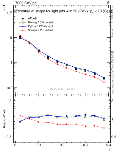 Plot of js_diff in 7000 GeV pp collisions