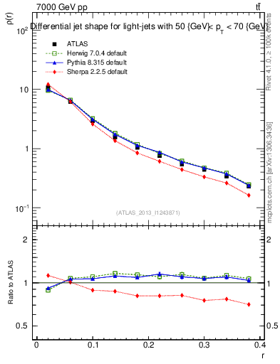 Plot of js_diff in 7000 GeV pp collisions
