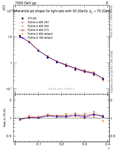 Plot of js_diff in 7000 GeV pp collisions