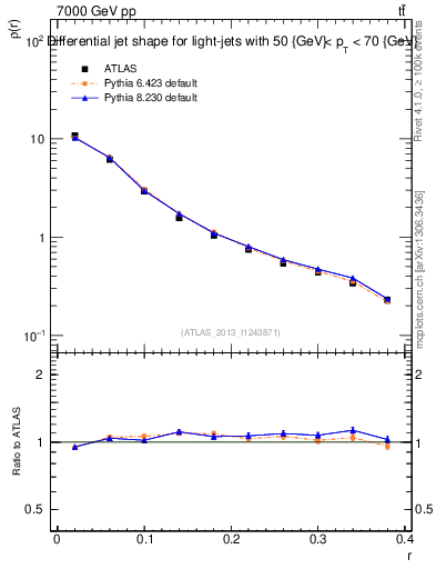 Plot of js_diff in 7000 GeV pp collisions