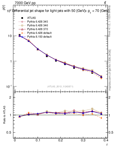 Plot of js_diff in 7000 GeV pp collisions