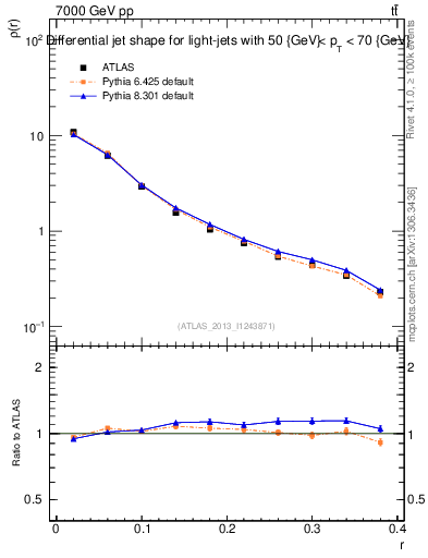 Plot of js_diff in 7000 GeV pp collisions