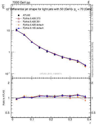 Plot of js_diff in 7000 GeV pp collisions
