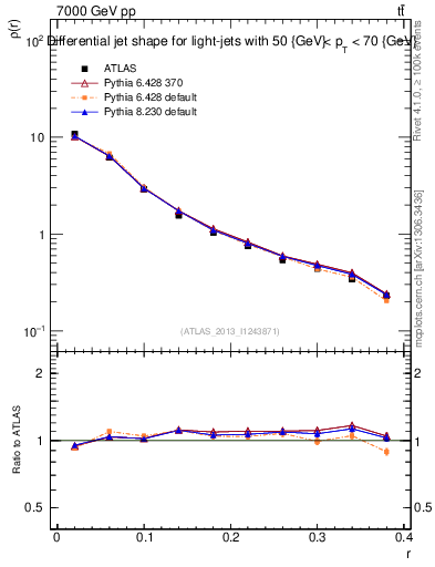 Plot of js_diff in 7000 GeV pp collisions