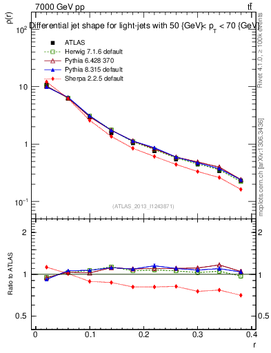 Plot of js_diff in 7000 GeV pp collisions