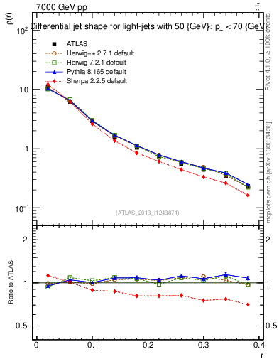 Plot of js_diff in 7000 GeV pp collisions