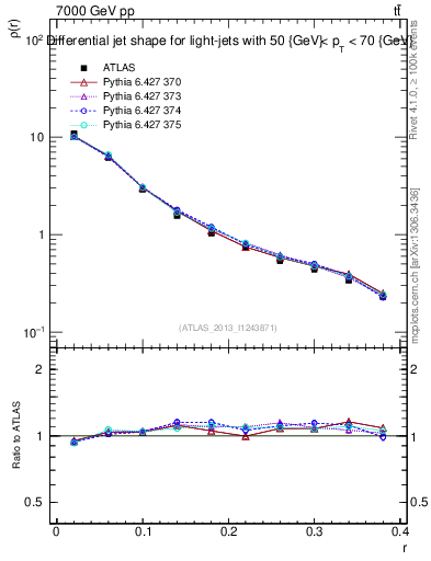 Plot of js_diff in 7000 GeV pp collisions