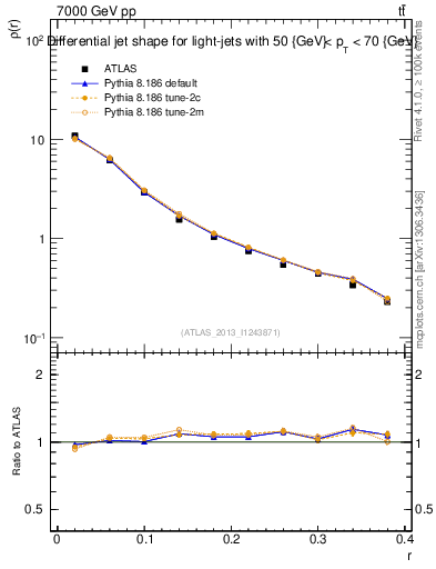 Plot of js_diff in 7000 GeV pp collisions