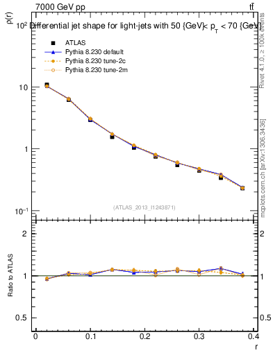 Plot of js_diff in 7000 GeV pp collisions