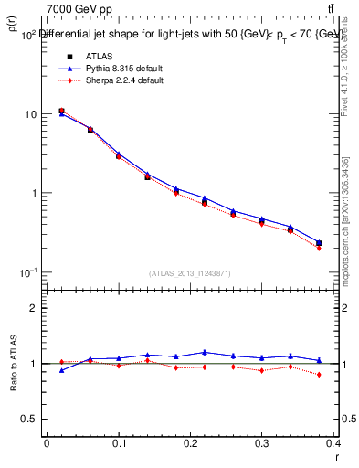 Plot of js_diff in 7000 GeV pp collisions