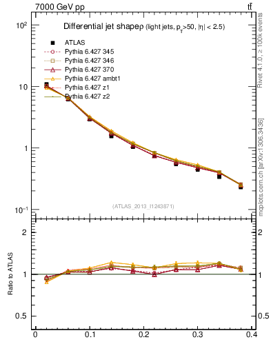 Plot of js_diff in 7000 GeV pp collisions