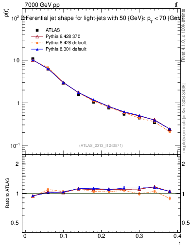 Plot of js_diff in 7000 GeV pp collisions