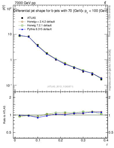 Plot of js_diff in 7000 GeV pp collisions